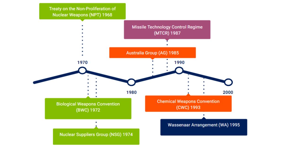 What is Export Control? A Well-Kept Recipe! - Airbus Protect