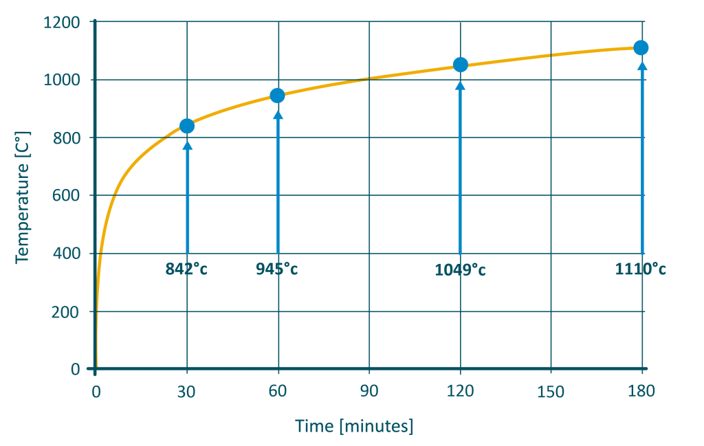 Temperature graphic