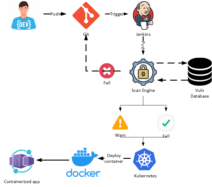 container security guide