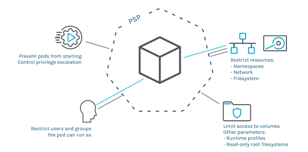 container security guide