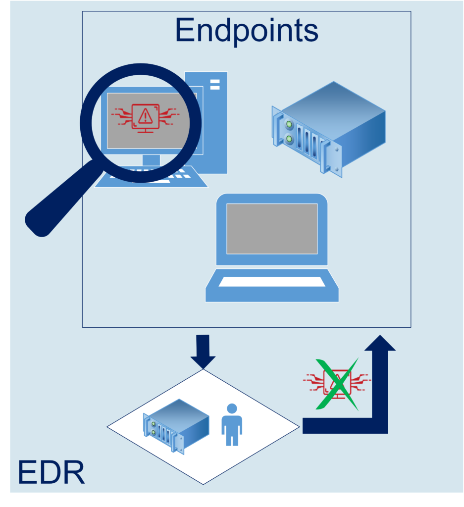 MDR, SOC, EDR, XDR, SOAR and SIEM