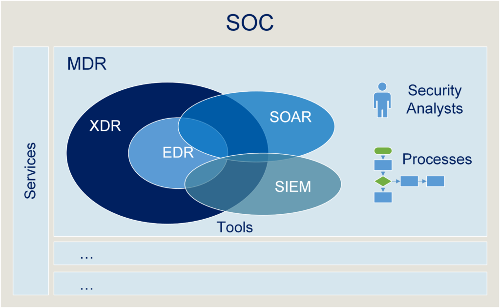 MDR, SOC, EDR, XDR, SOAR and SIEM