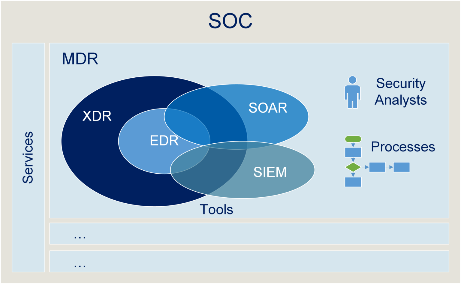 MDR, SOC, EDR, XDR, SOAR and SIEM what does it mean?
