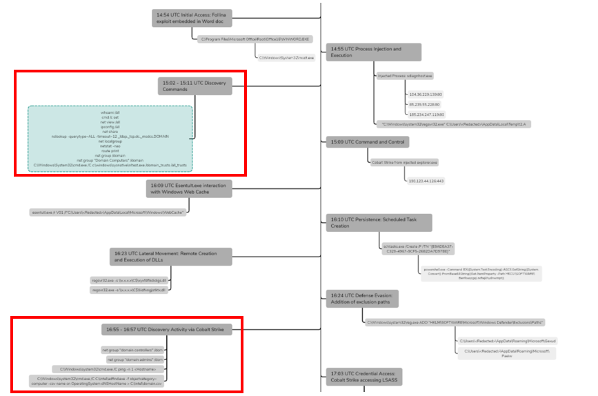Figure DFIR report example