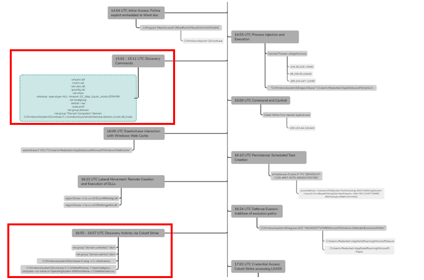 Figure DFIR report example 