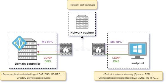 Figure Detection opportunities for Active Directory enumeration