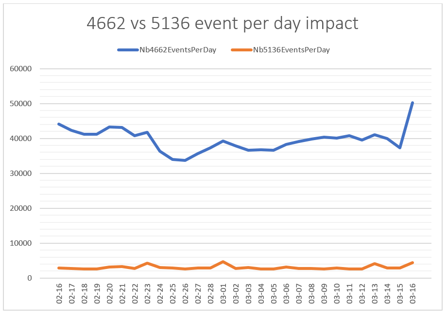 Comparison between 4662 & 5136 events per day on a SOC perimeter graphic