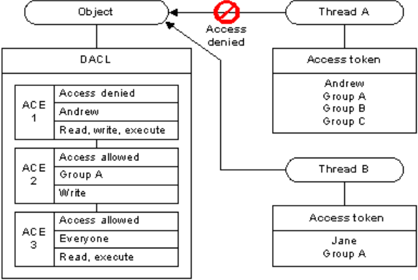 Active Directory: A canary under your hat - Using AD DACL backdoors as a detection primitive for AD enumeration