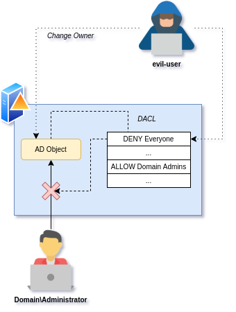 Active Directory: A canary under your hat - Using AD DACL backdoors as a detection primitive for AD enumeration