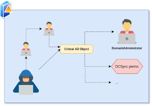 Active Directory: A canary under your hat - Using AD DACL backdoors as a detection primitive for AD enumeration