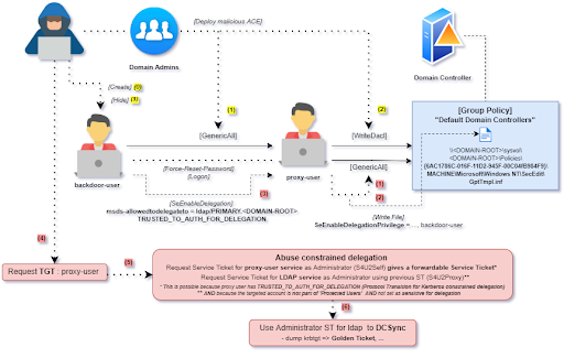 Active Directory: A canary under your hat - Using AD DACL backdoors as a detection primitive for AD enumeration