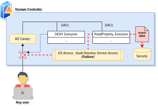 Active Directory: A canary under your hat - Using AD DACL backdoors as a detection primitive for AD enumeration