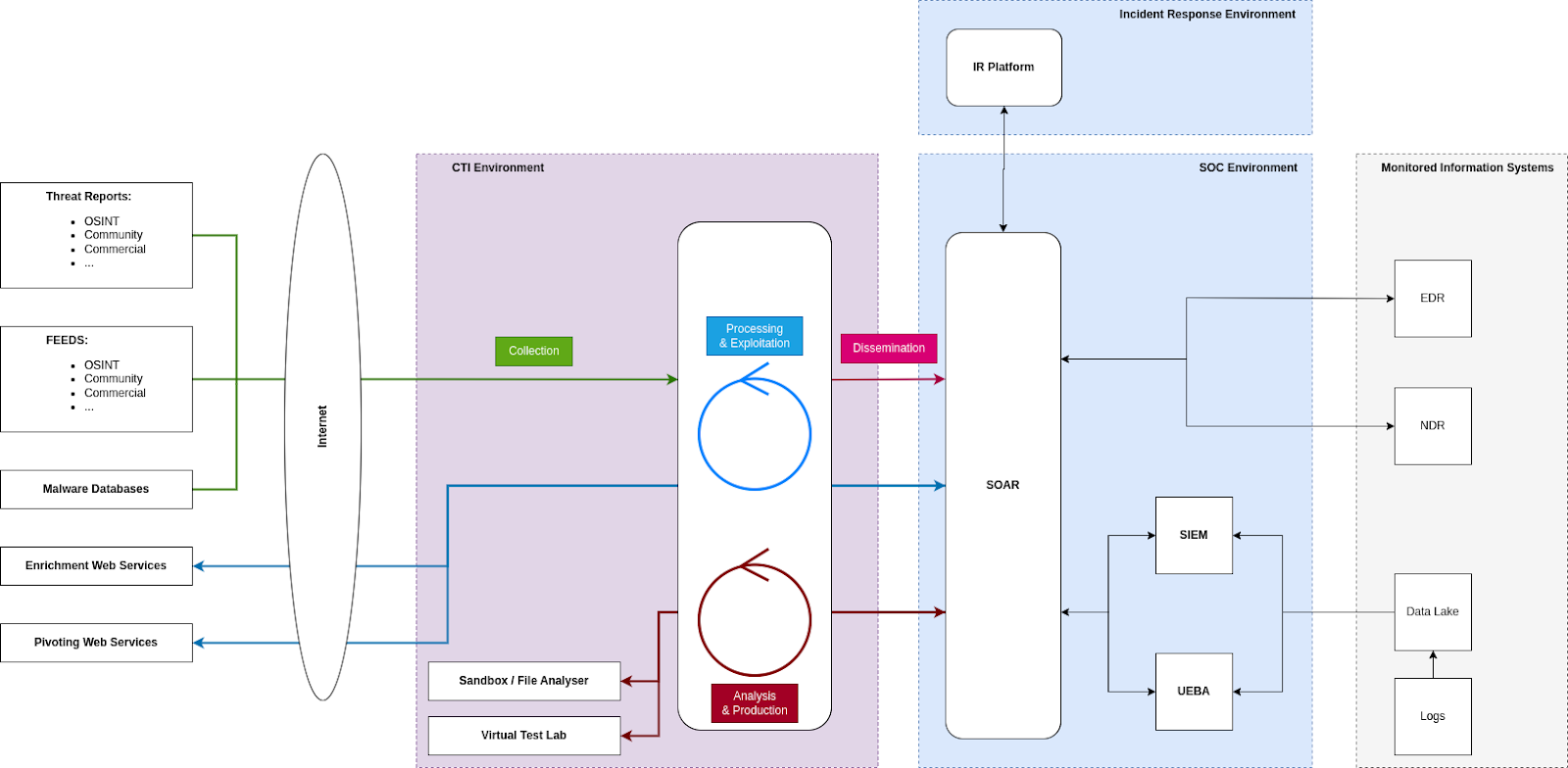 Enriching threat feeds with WHOIS information