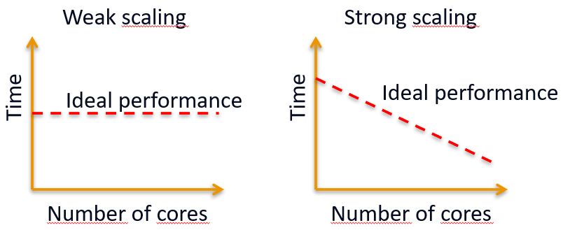 An image showing ideal outcomes in weak and strong scaling tests