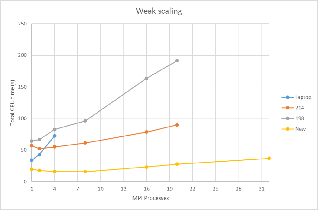 An image showing ideal outcomes in weak and strong scaling tests