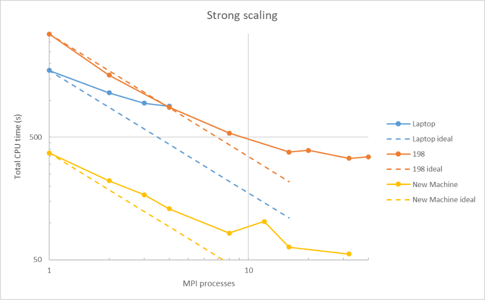 A graph comparing previously available architectures (198 and 214) and last generation laptops to Airbus Protect’s new computer for strong scaling tests.