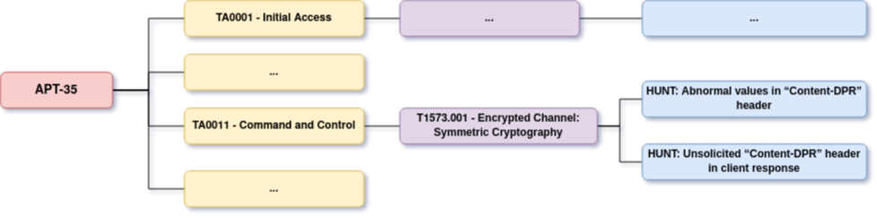 Cyber Threat Intelligence Part 2