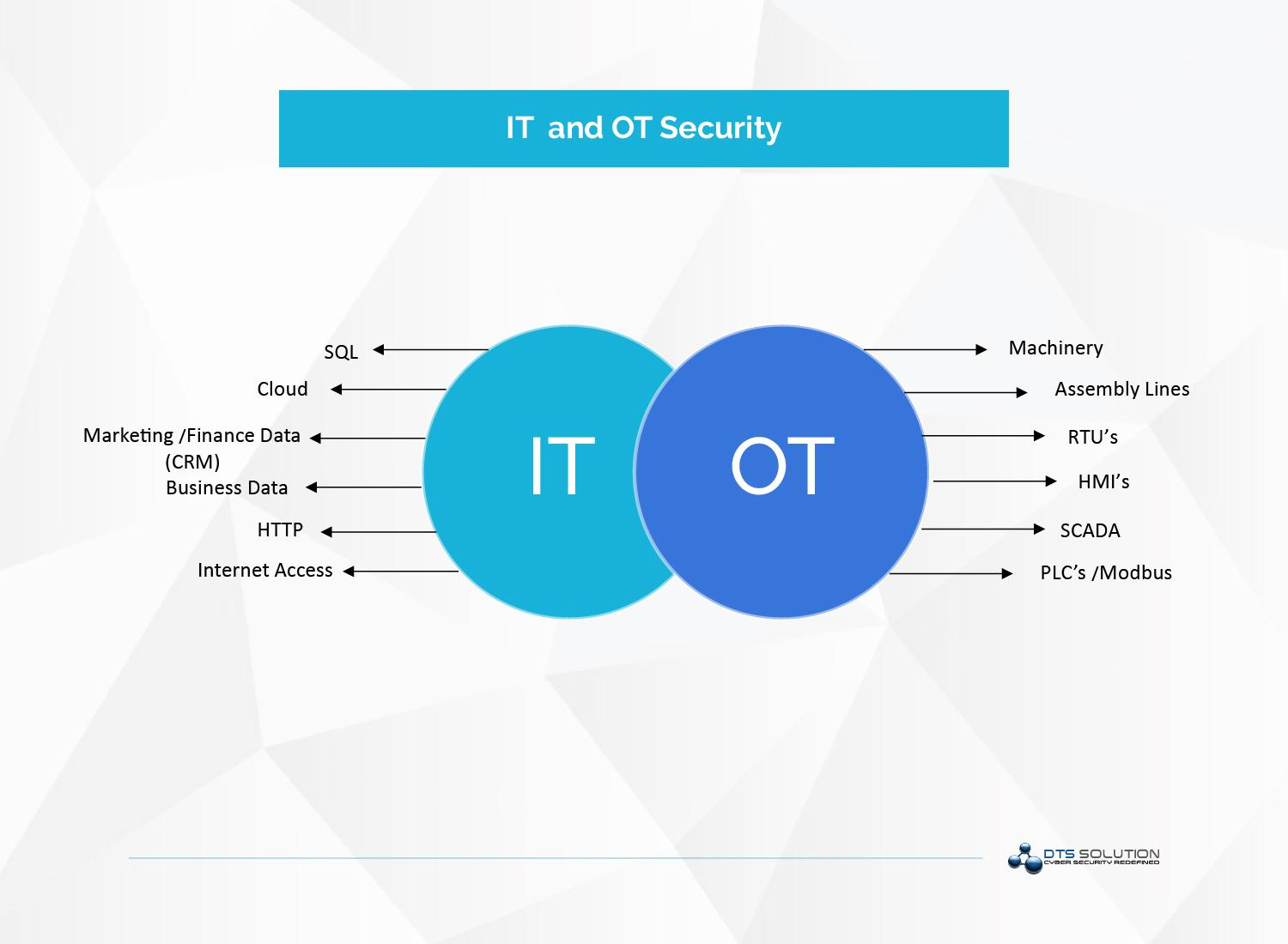 Cybersecurity in industrial and manufacturing environments