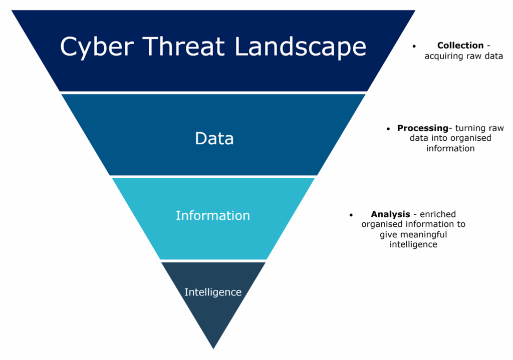 Cyber Threat Intelligence