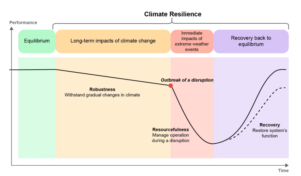 Climate Resilience figure