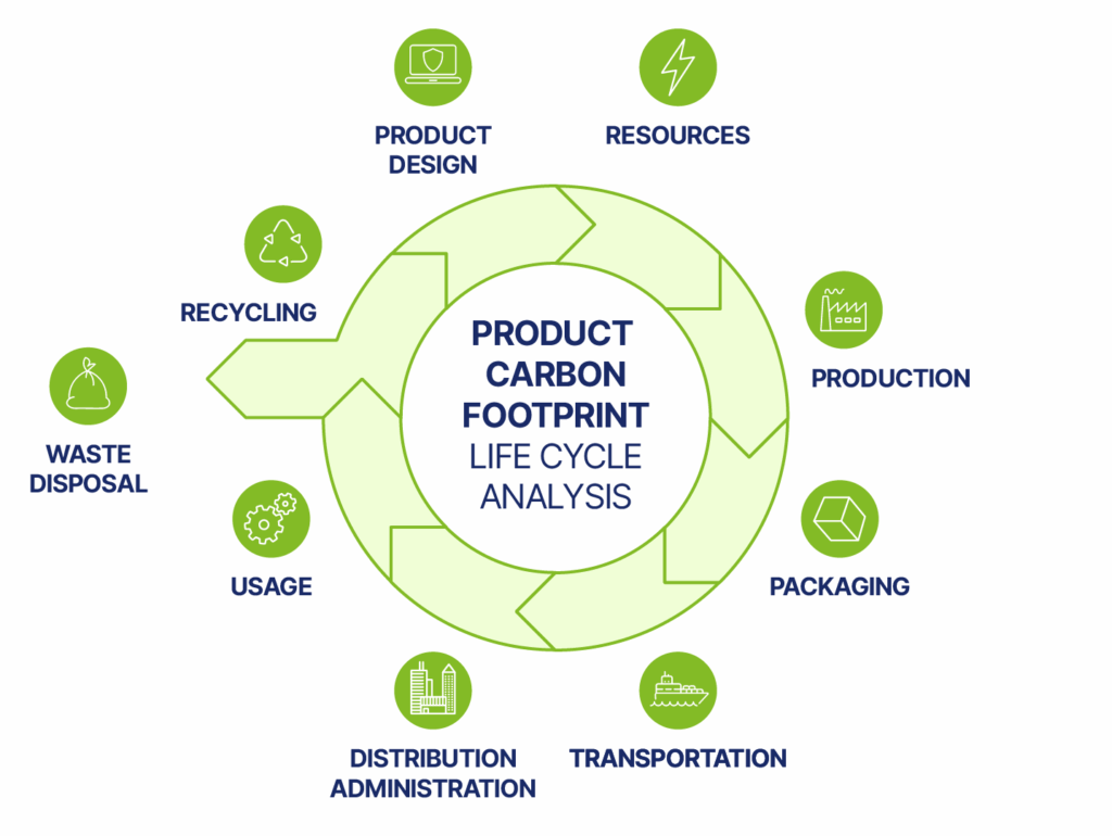 Fig. 1: A typical product life cycle.