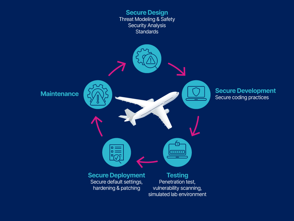 product security graphic