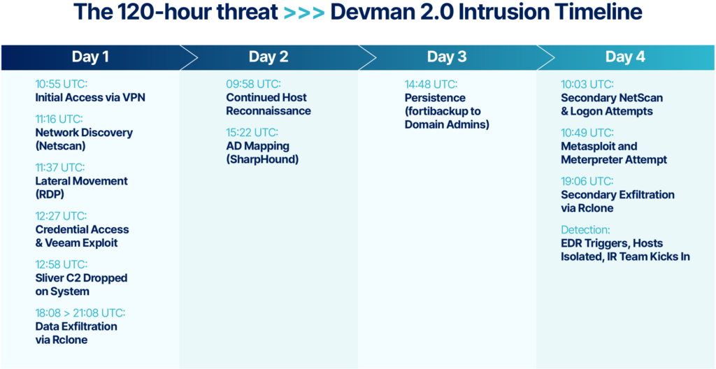Devman 2.0 intrusion from VPN to Domain Admin