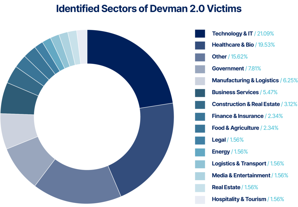 Devman 2.0 intrusion from VPN to Domain Admin