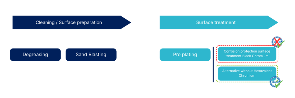 Visuels blog Replacement of Black Chromium - Qualification of a REACh compliant alternative